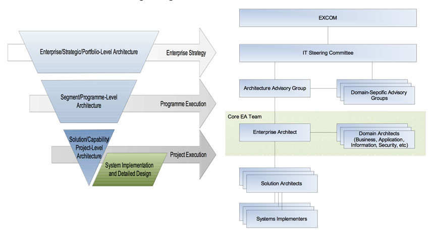 architecure-governance-model