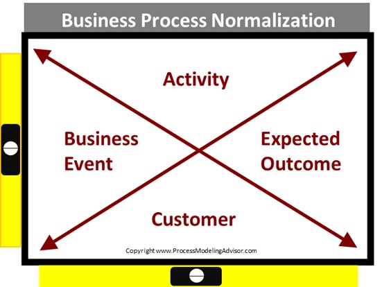 An Introduction to Business Process Normalization - IRM Connects, by ...