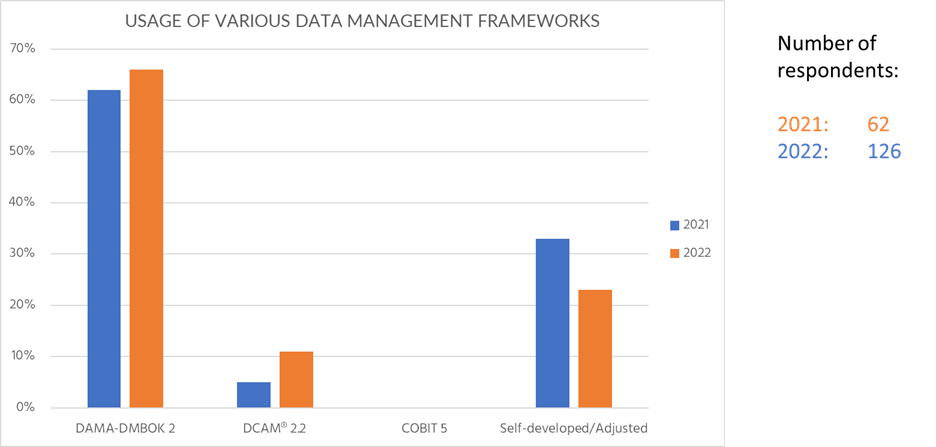Does your methodology use the DAMA DMBOK Framework? - Cognopia