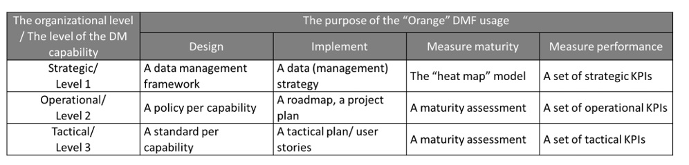Does your methodology use the DAMA DMBOK Framework? - Cognopia
